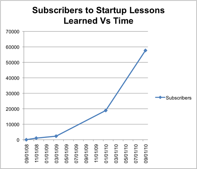 Number of SLL subscribers Vs Time