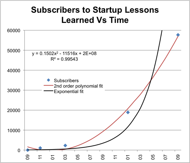 Number of SLL subscribers Vs Time with curve fits